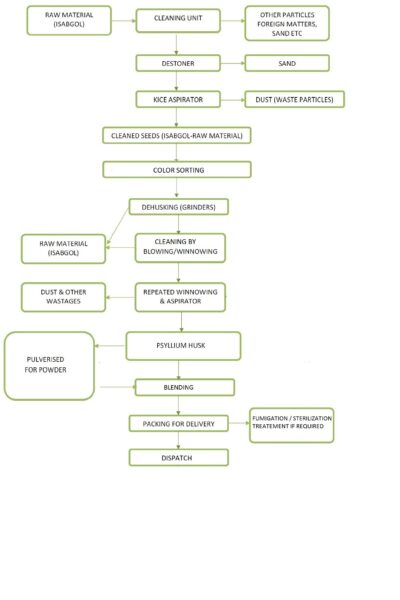 Process Chart